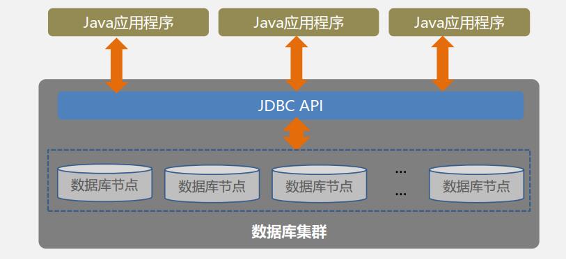 分布式数据库