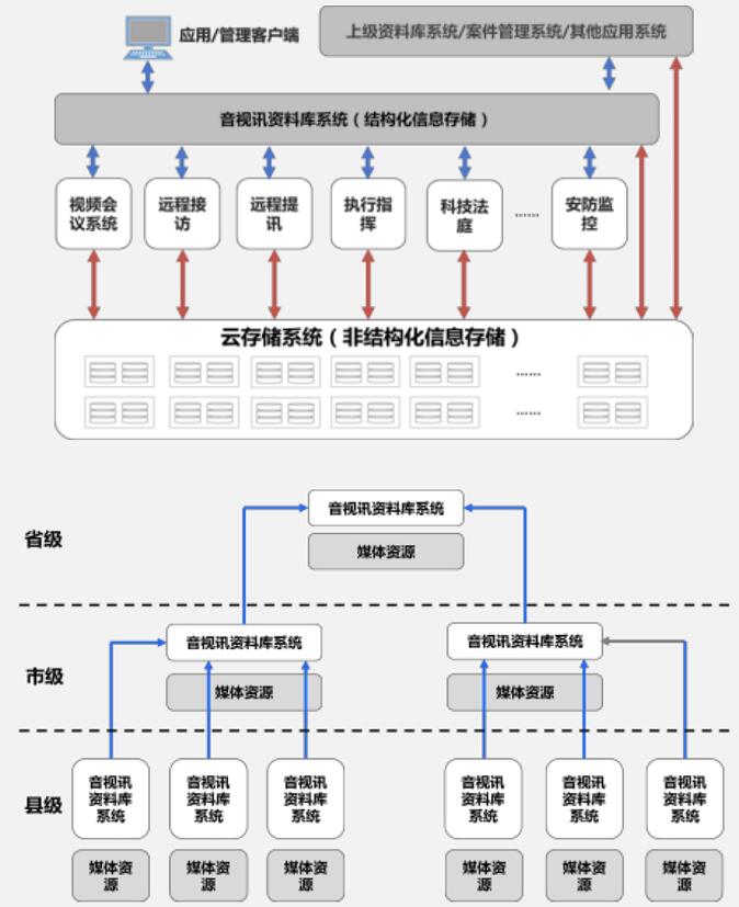 某省法院统一媒体资源库系统